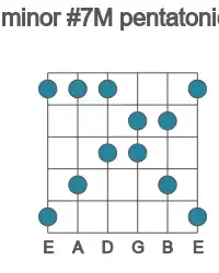 Guitar scale for minor #7M pentatonic in position 1